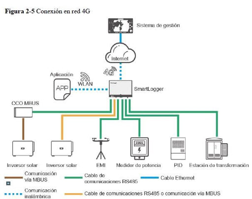 Huawei Smartlogger 3000A SIN PLC - fischer Shop